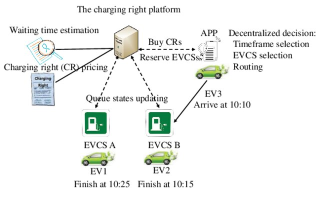 Electric Vehicle Charging Right Trading
