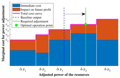 Figure 4: Fast disaggregation algorithm