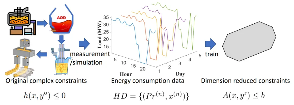 Data-Driven Dimension Reduction Framework