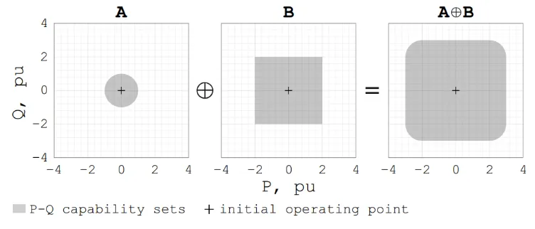 Minkowski sum (the sum of two sets)