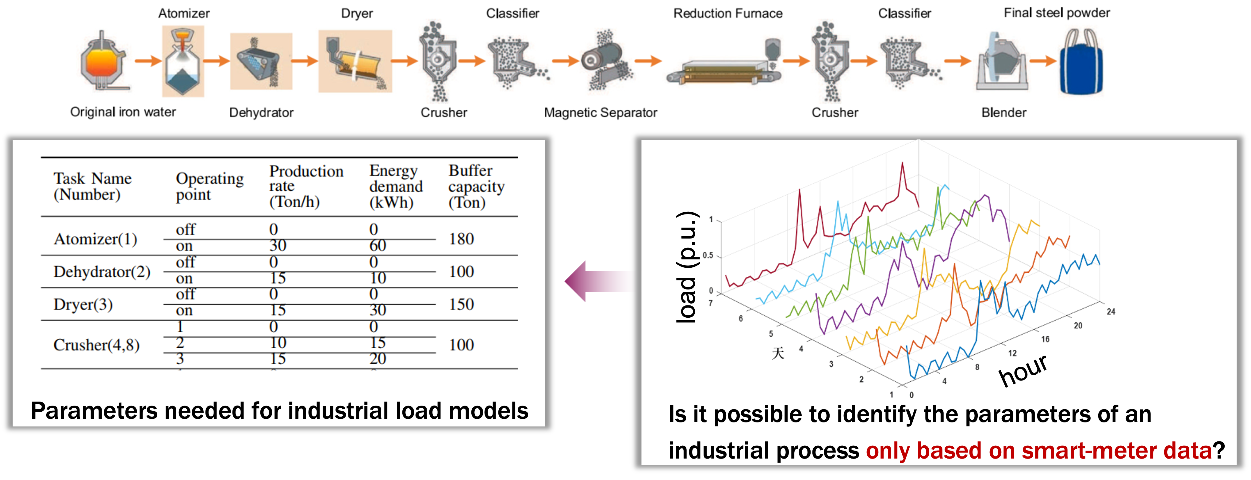 Data-driven parameter identification