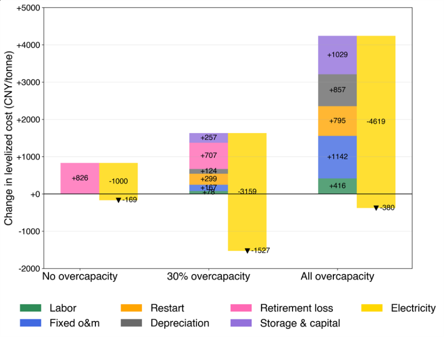 Comparison of levelized costs for seasonal industrial flexibility
