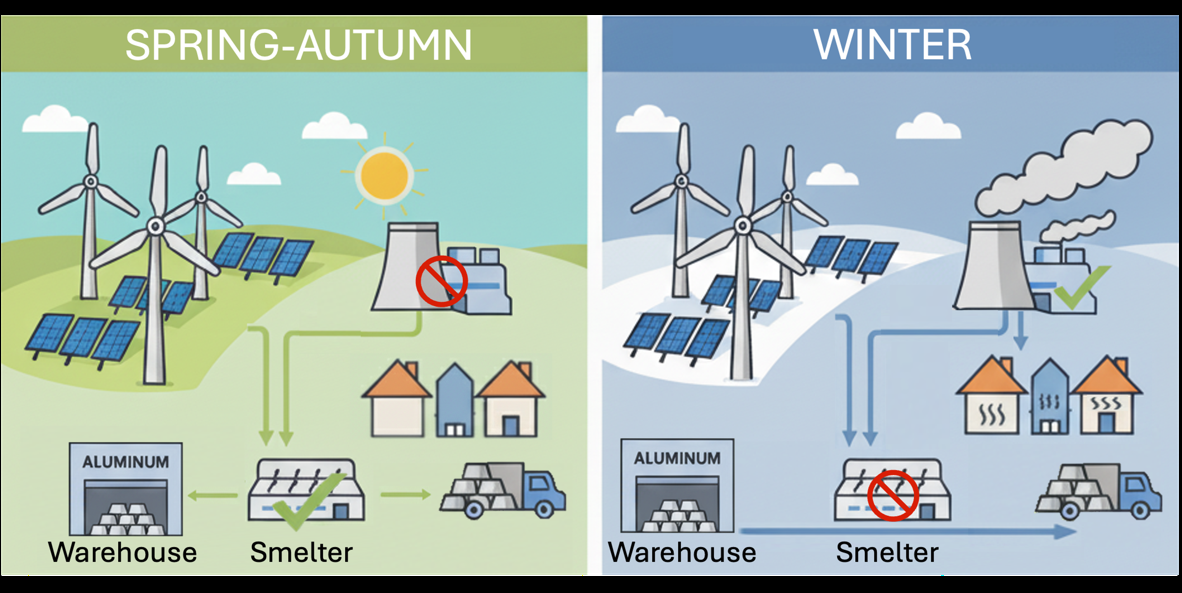Seasonal operation paradigm for aluminum smelting